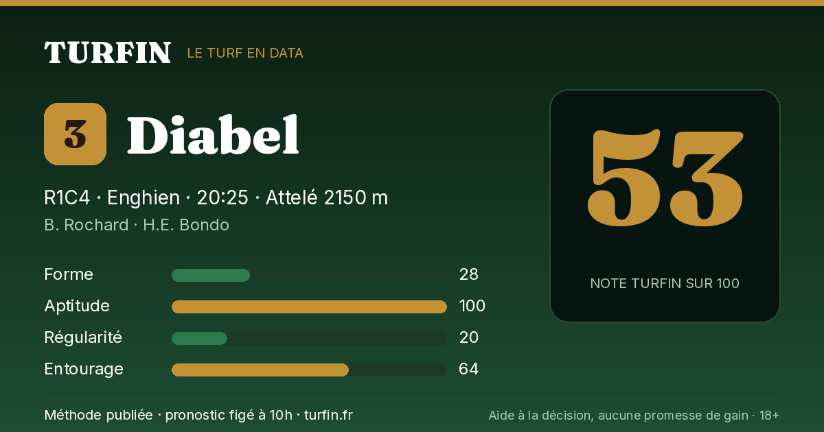 Diabel, noté 53 sur 100 par Turfin