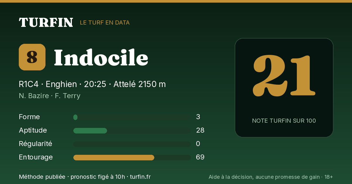 Indocile, noté 21 sur 100 par Turfin