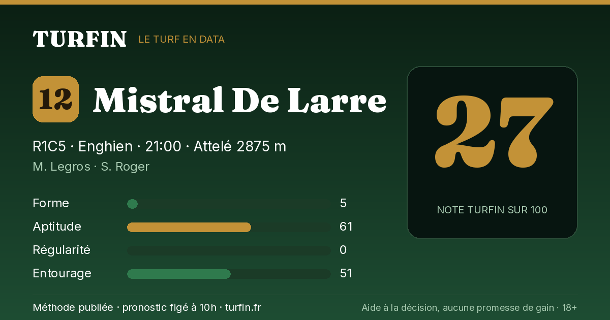 Mistral De Larre, noté 27 sur 100 par Turfin