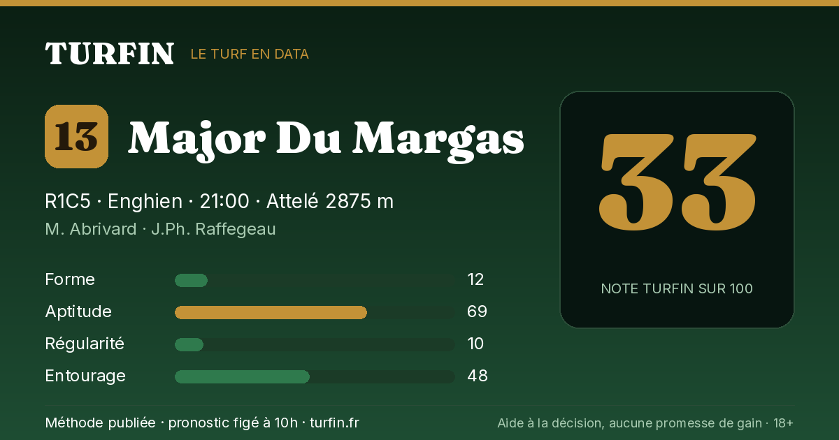 Major Du Margas, noté 33 sur 100 par Turfin