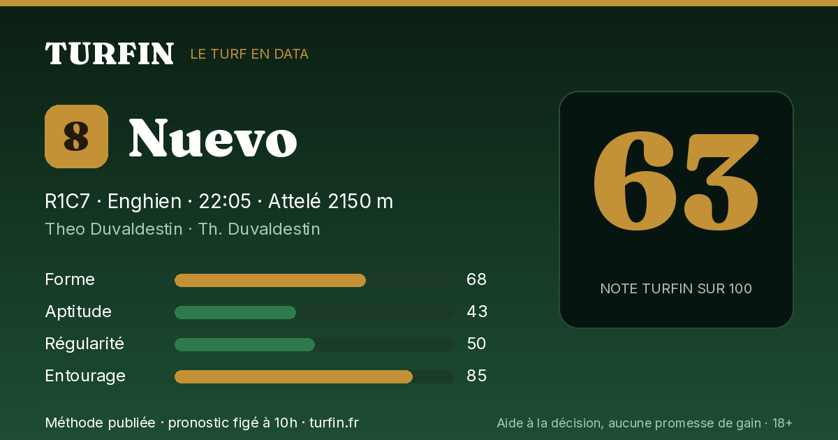 Nuevo, noté 63 sur 100 par Turfin