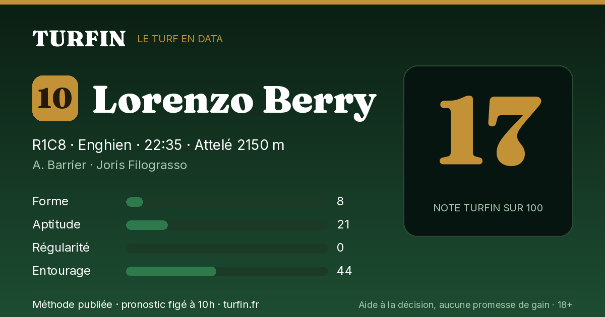 Lorenzo Berry, noté 17 sur 100 par Turfin