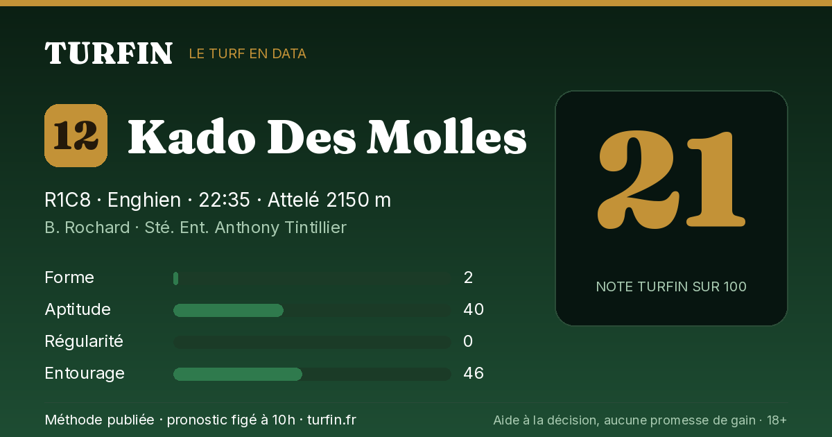 Kado Des Molles, noté 21 sur 100 par Turfin