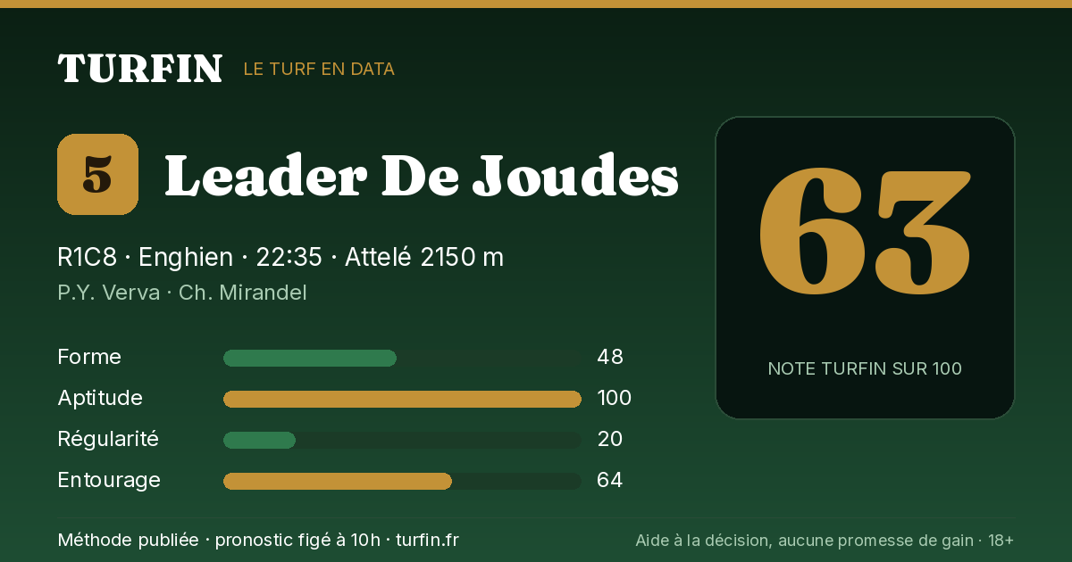 Leader De Joudes, noté 63 sur 100 par Turfin