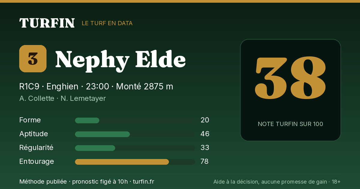 Nephy Elde, noté 38 sur 100 par Turfin