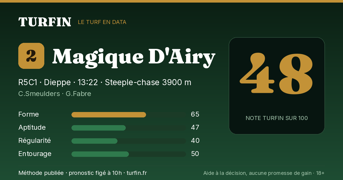 Magique D'Airy, noté 48 sur 100 par Turfin