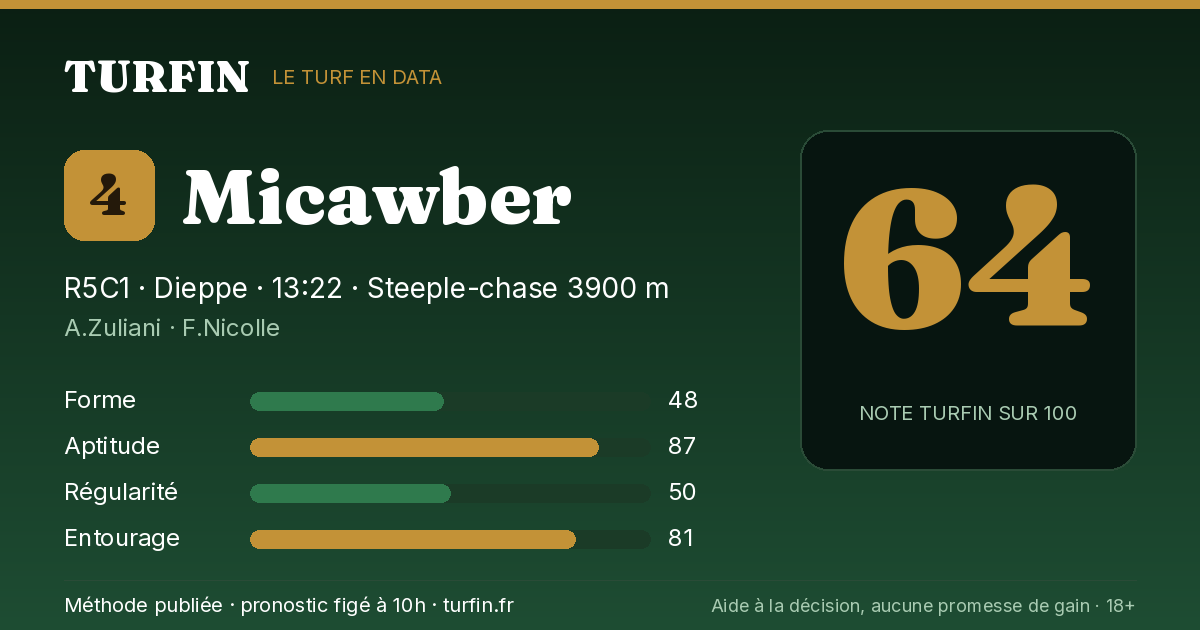 Micawber, noté 64 sur 100 par Turfin