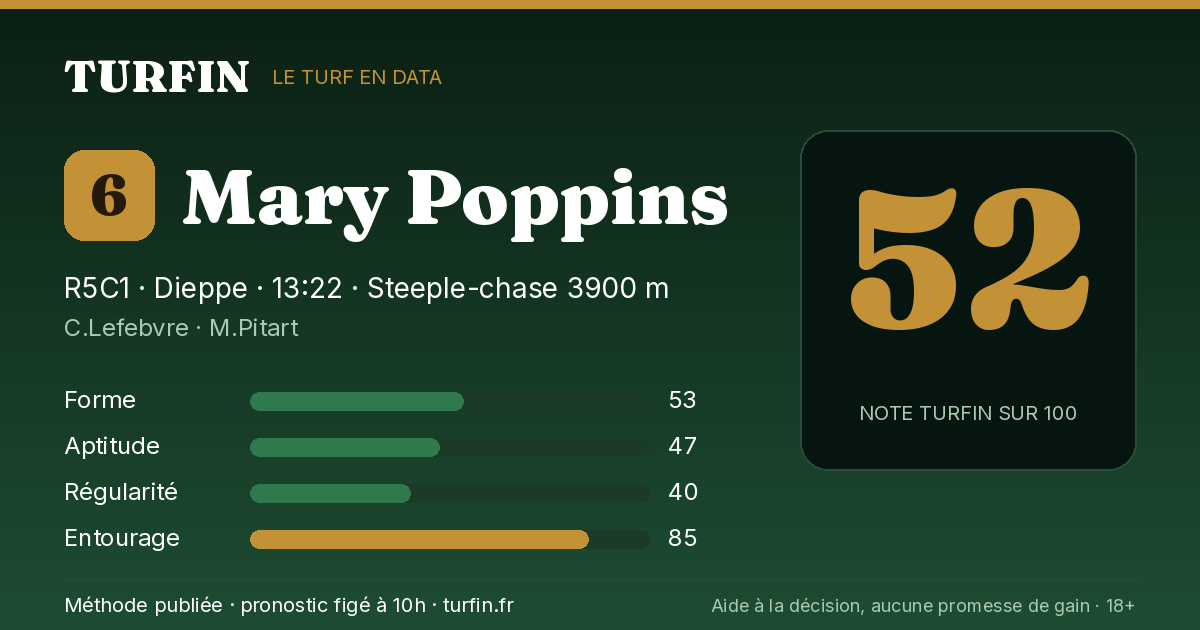 Mary Poppins, noté 52 sur 100 par Turfin