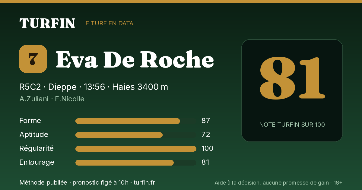 Eva De Roche, noté 81 sur 100 par Turfin