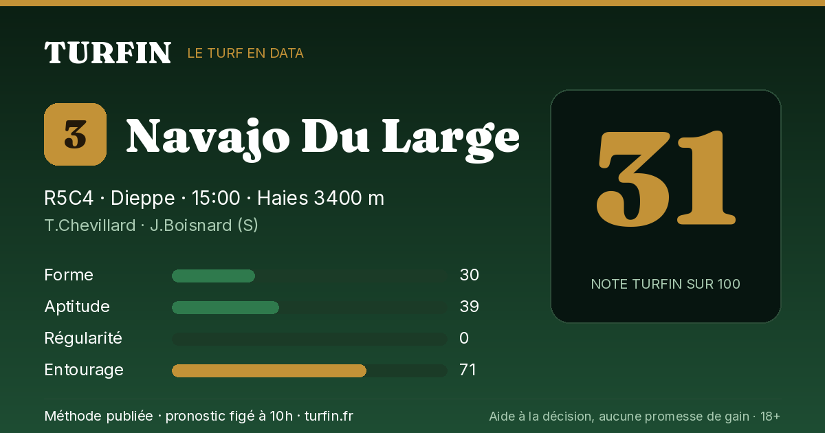 Navajo Du Large, noté 31 sur 100 par Turfin