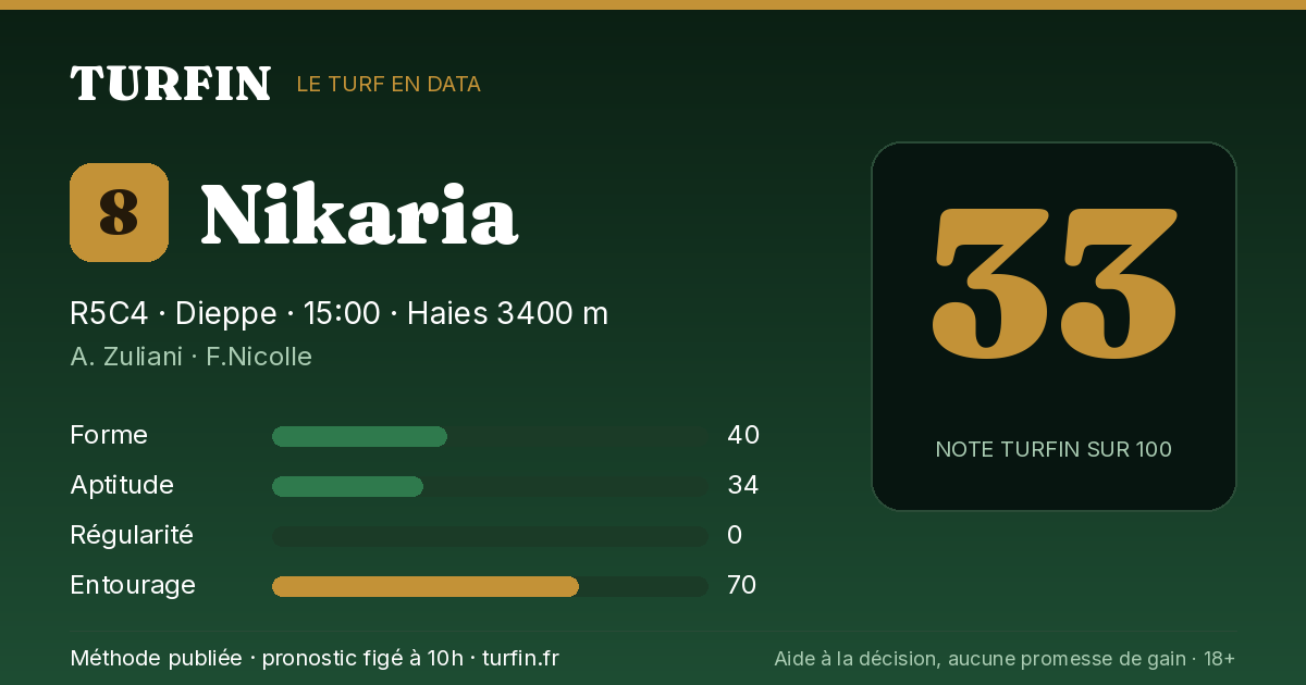 Nikaria, noté 33 sur 100 par Turfin