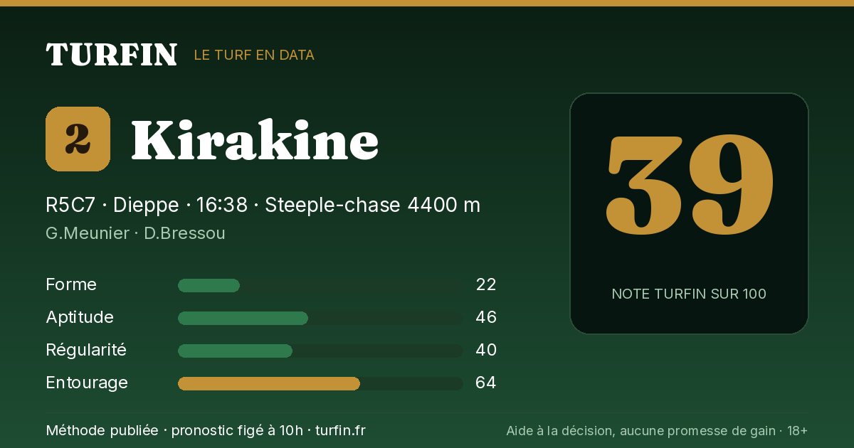 Kirakine, noté 39 sur 100 par Turfin