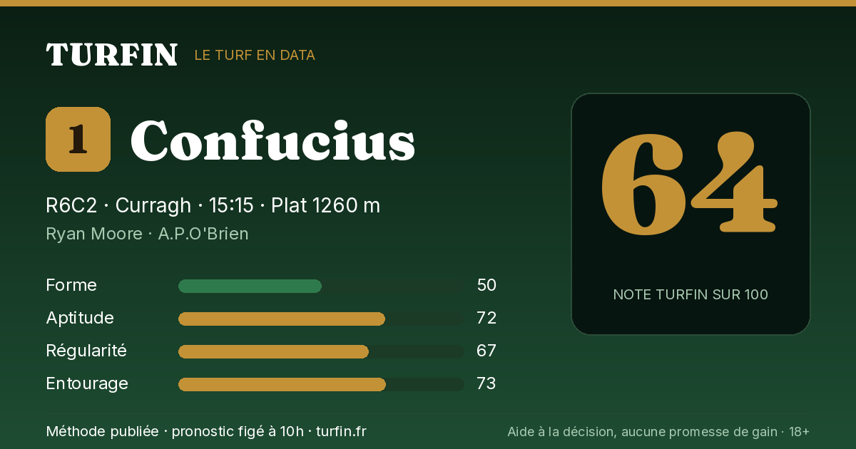 Confucius, noté 64 sur 100 par Turfin