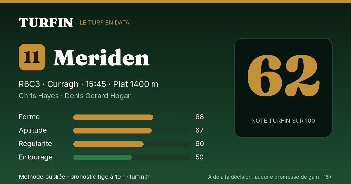 Meriden, noté 62 sur 100 par Turfin