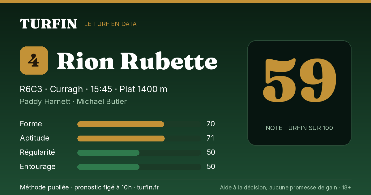 Rion Rubette, noté 59 sur 100 par Turfin