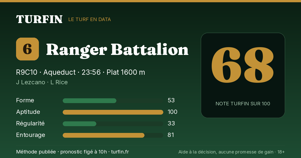Ranger Battalion, noté 68 sur 100 par Turfin