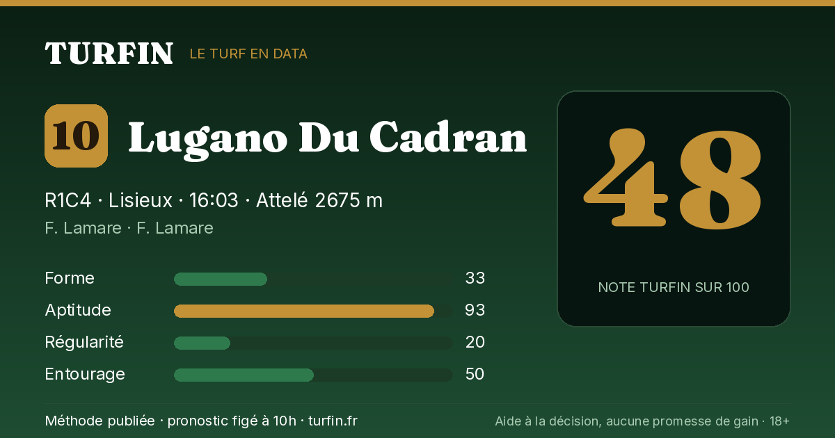Lugano Du Cadran, noté 48 sur 100 par Turfin