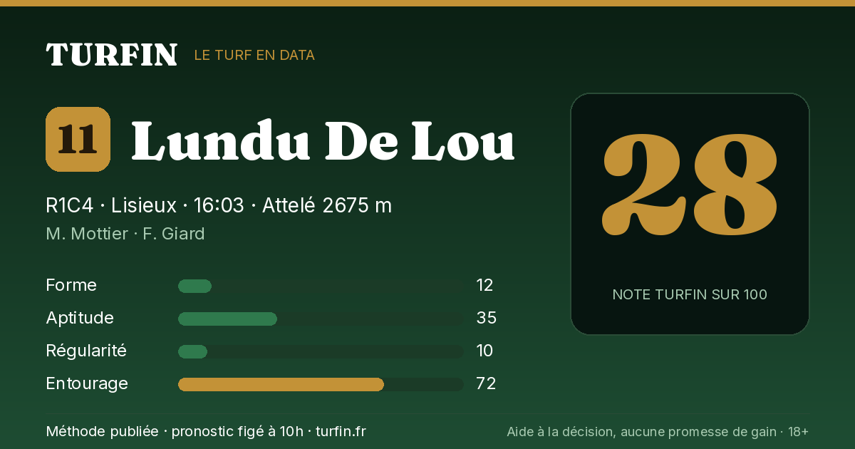 Lundu De Lou, noté 28 sur 100 par Turfin