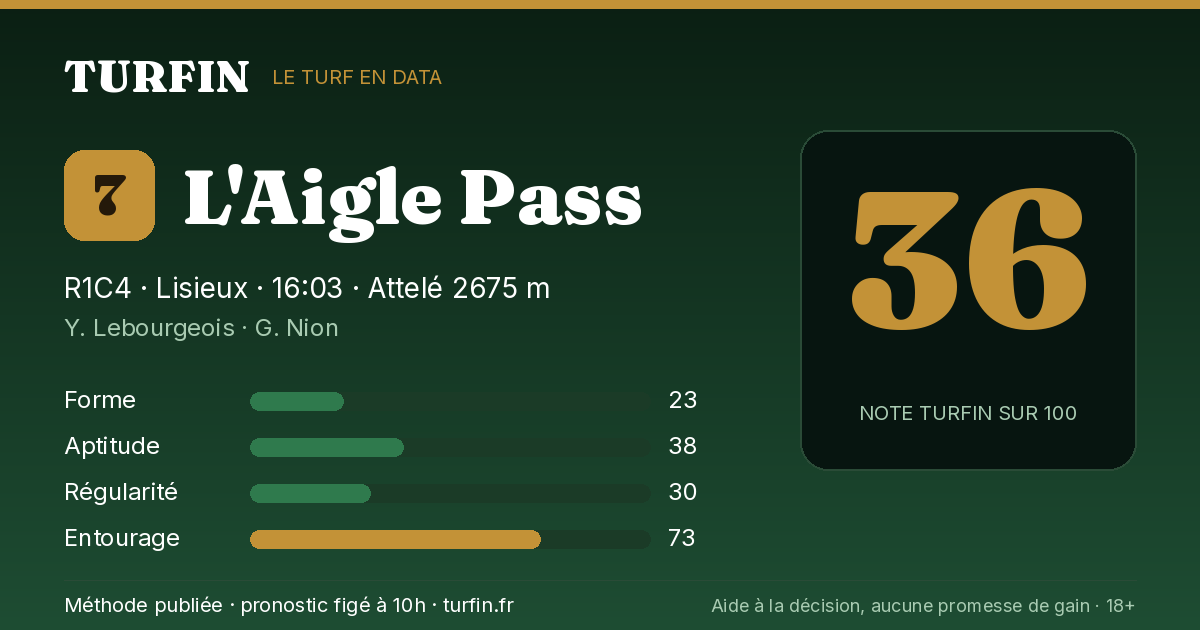 L'Aigle Pass, noté 36 sur 100 par Turfin