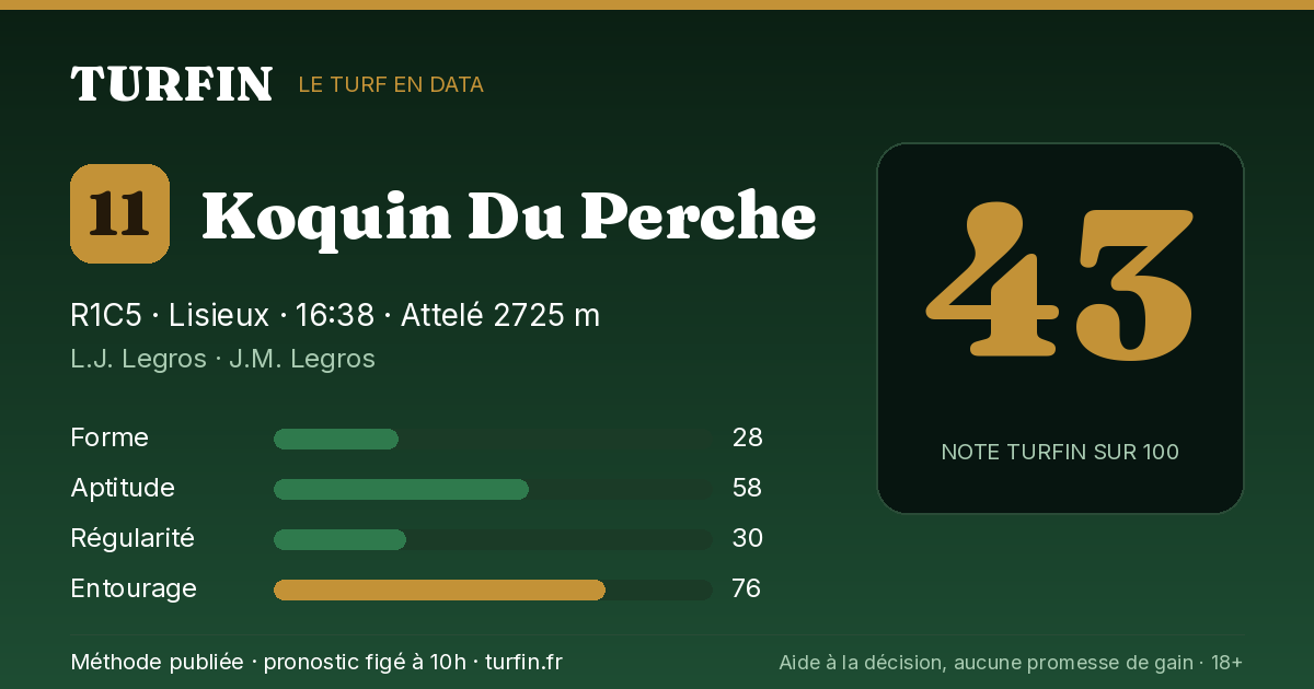 Koquin Du Perche, noté 43 sur 100 par Turfin