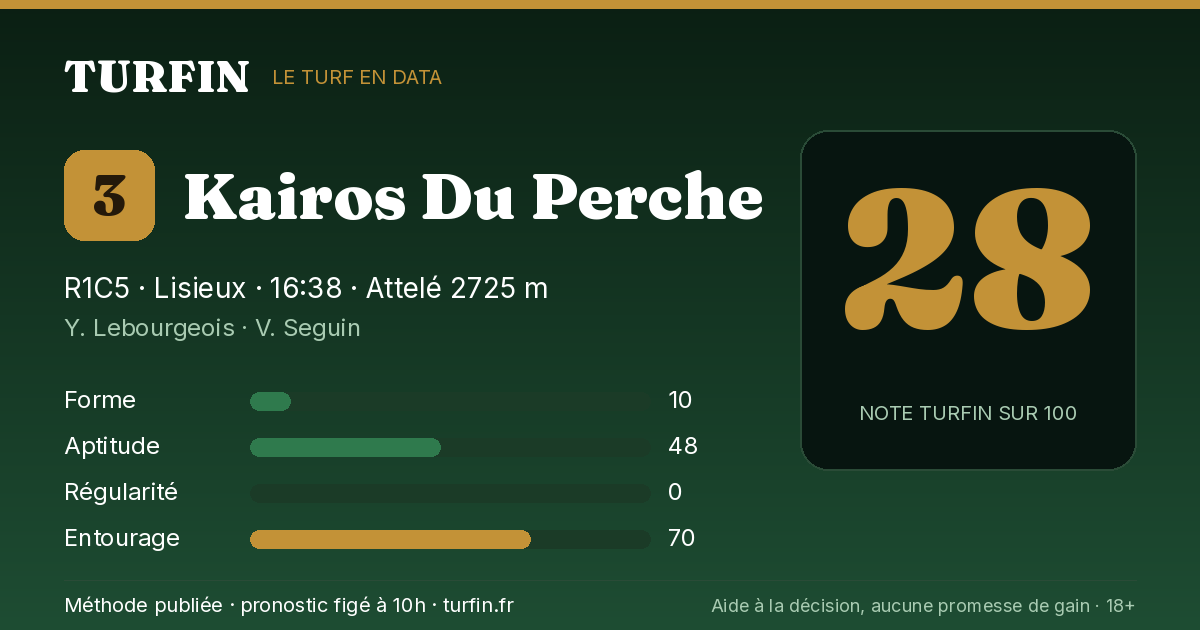 Kairos Du Perche, noté 28 sur 100 par Turfin