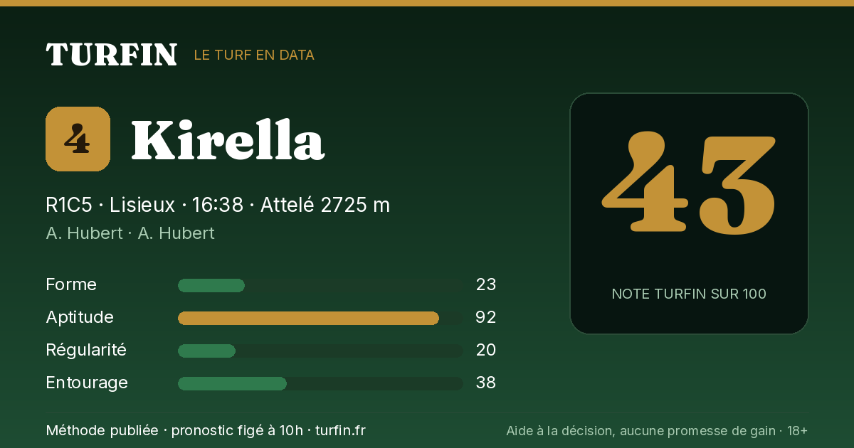 Kirella, noté 43 sur 100 par Turfin