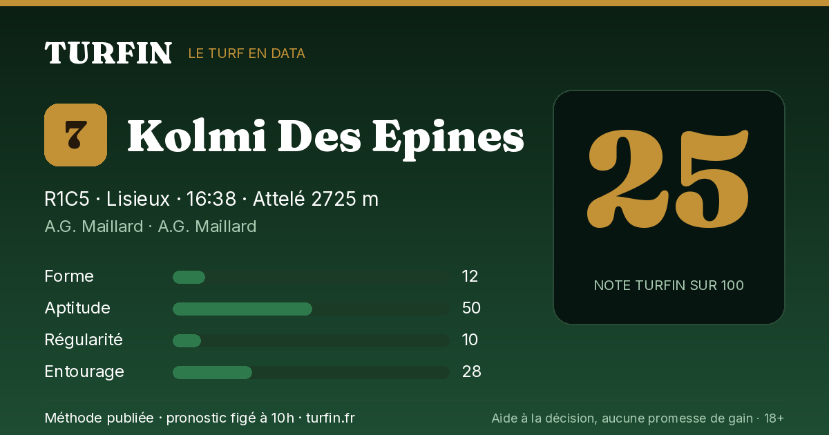 Kolmi Des Epines, noté 25 sur 100 par Turfin