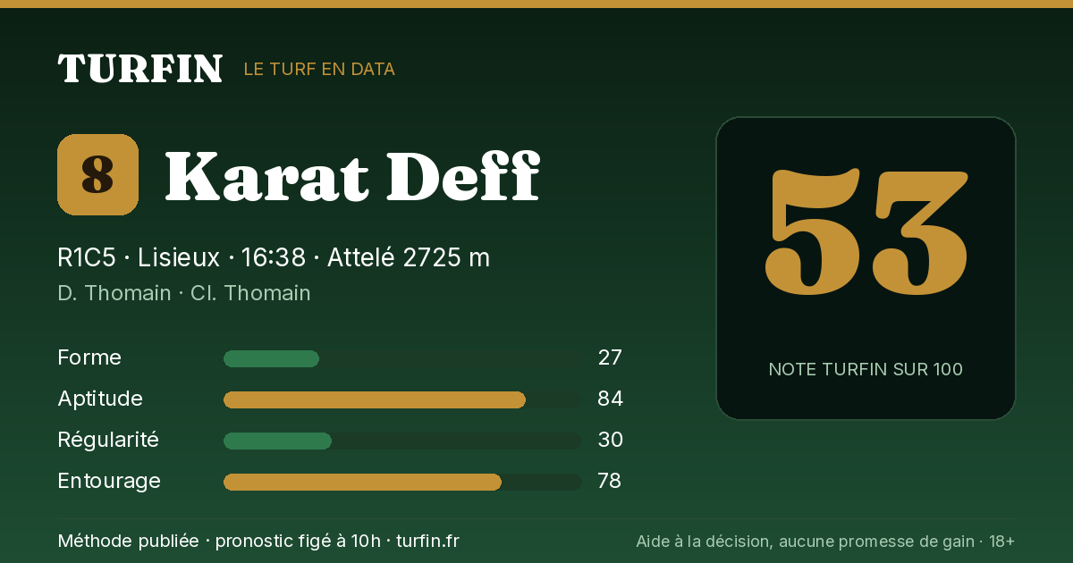 Karat Deff, noté 53 sur 100 par Turfin
