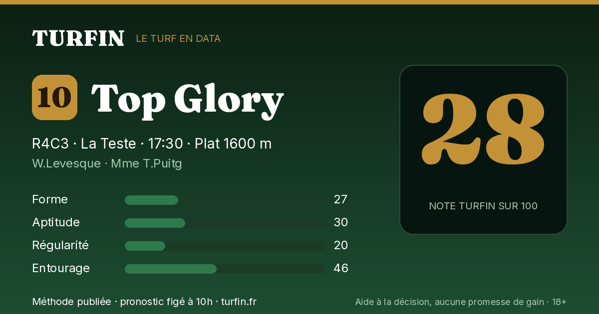 Top Glory, noté 28 sur 100 par Turfin