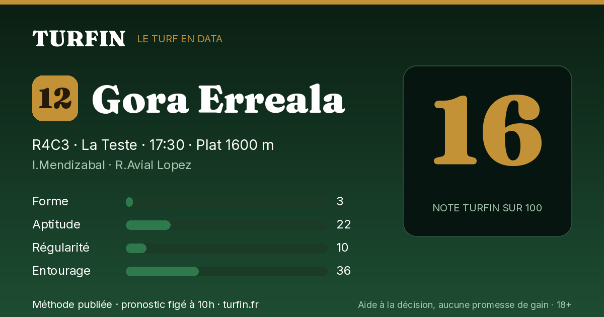 Gora Erreala, noté 16 sur 100 par Turfin