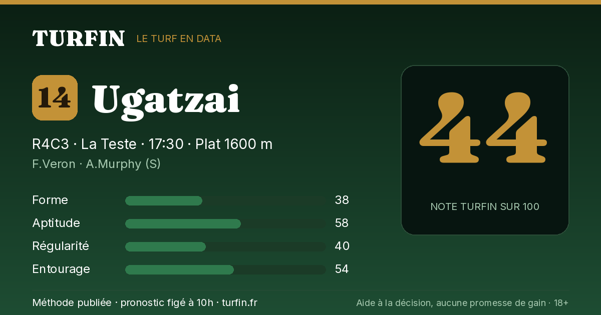 Ugatzai, noté 44 sur 100 par Turfin