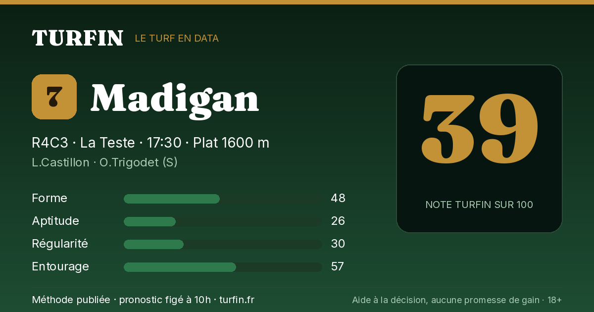 Madigan, noté 39 sur 100 par Turfin