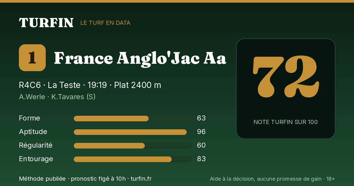France Anglo'Jac Aa, noté 72 sur 100 par Turfin