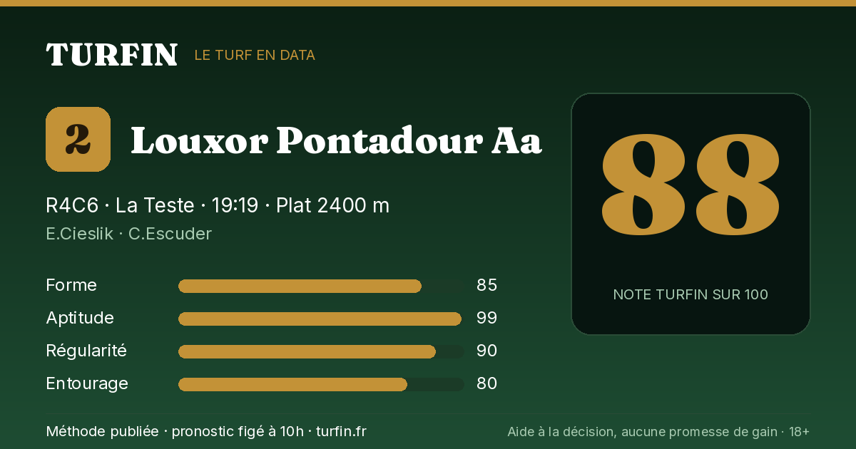 Louxor Pontadour Aa, noté 88 sur 100 par Turfin