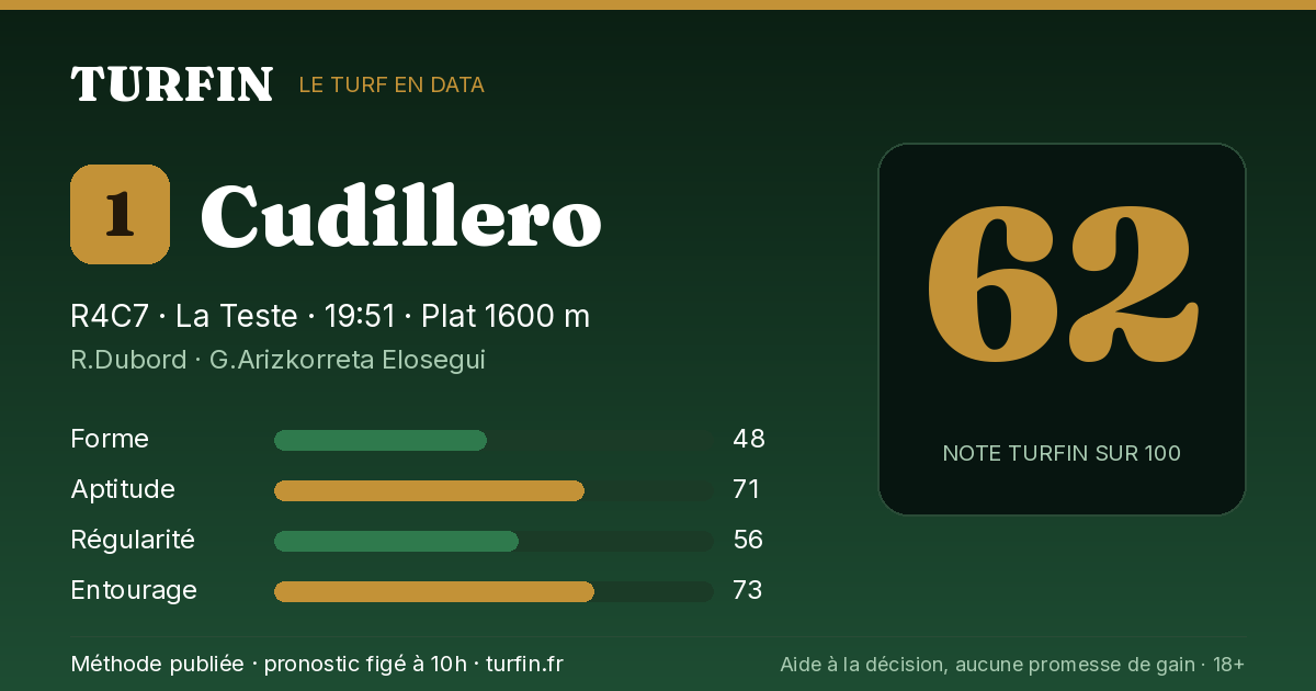 Cudillero, noté 62 sur 100 par Turfin