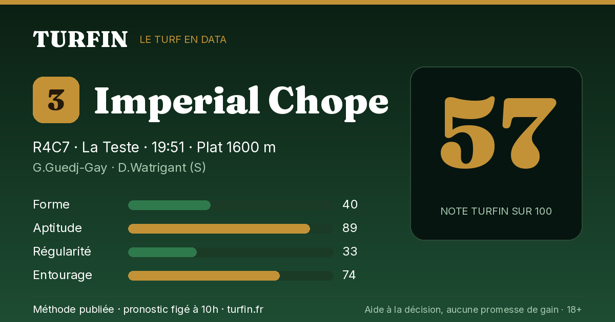 Imperial Chope, noté 57 sur 100 par Turfin
