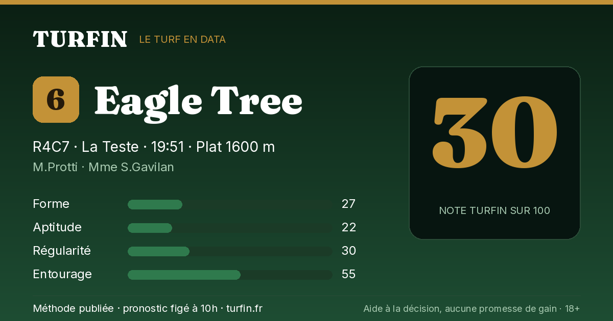Eagle Tree, noté 30 sur 100 par Turfin