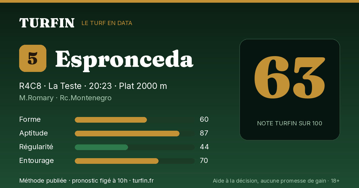 Espronceda, noté 63 sur 100 par Turfin
