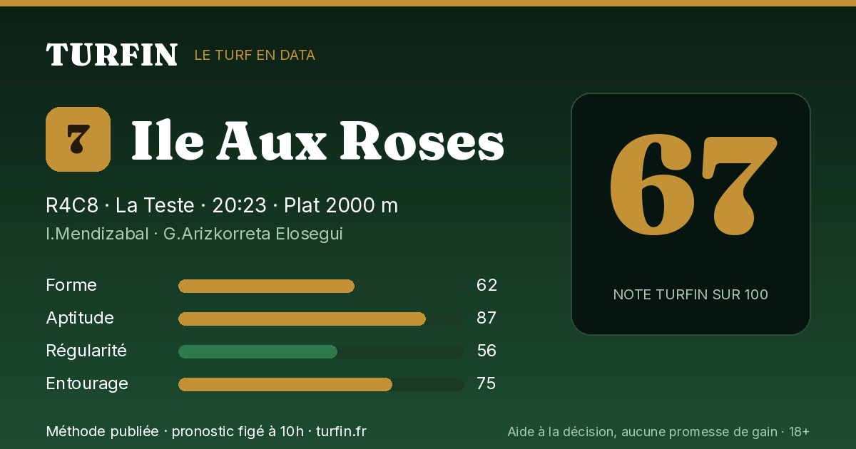 Ile Aux Roses, noté 67 sur 100 par Turfin