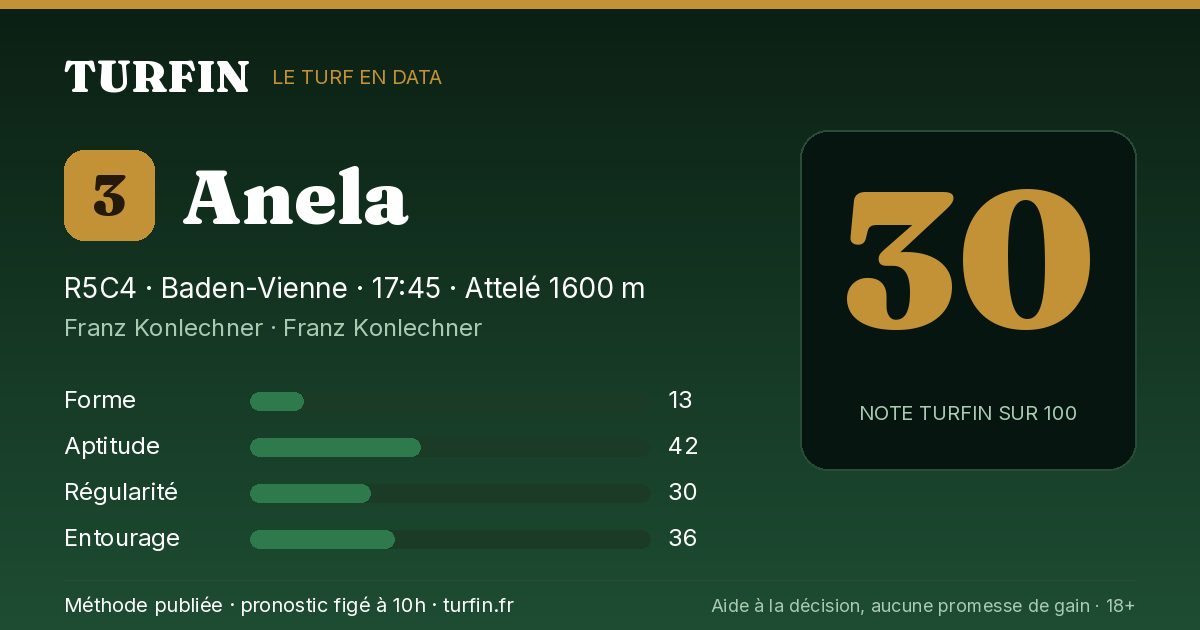 Anela, noté 30 sur 100 par Turfin