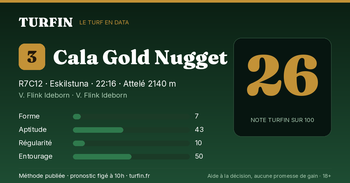 Cala Gold Nugget, noté 26 sur 100 par Turfin