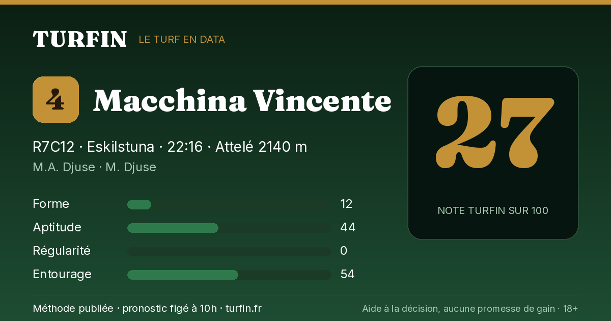 Macchina Vincente, noté 27 sur 100 par Turfin
