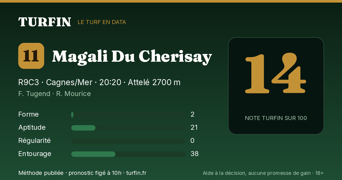 Magali Du Cherisay, noté 14 sur 100 par Turfin