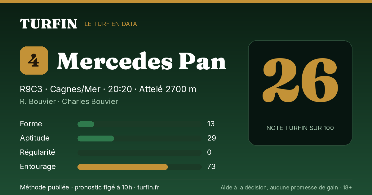 Mercedes Pan, noté 26 sur 100 par Turfin
