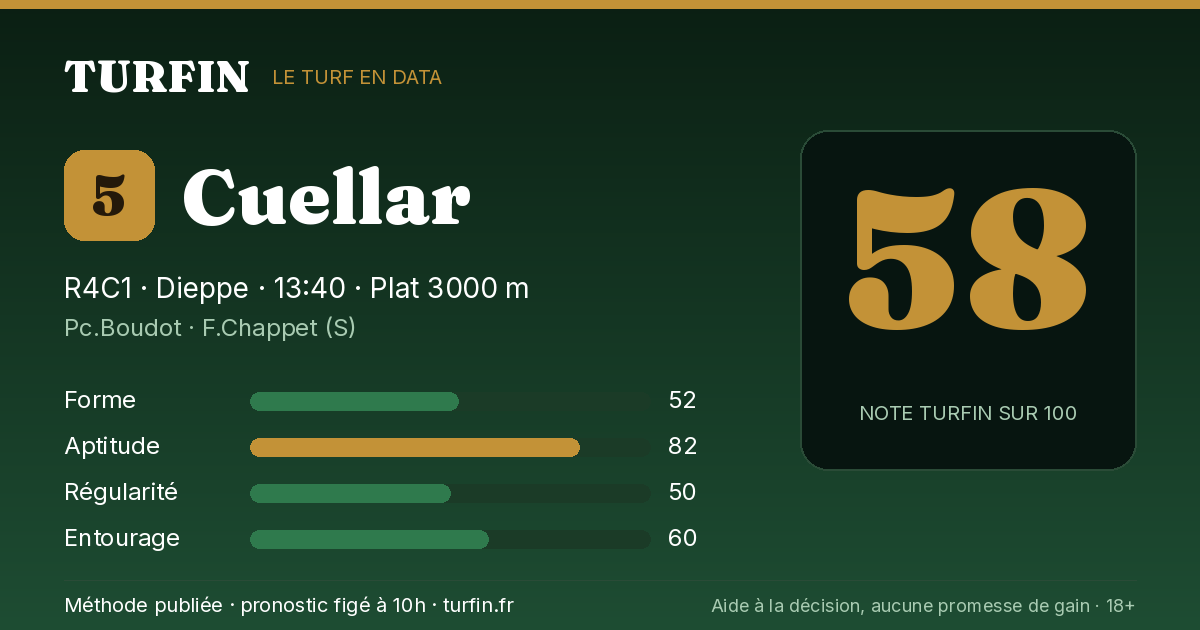 Cuellar, noté 58 sur 100 par Turfin