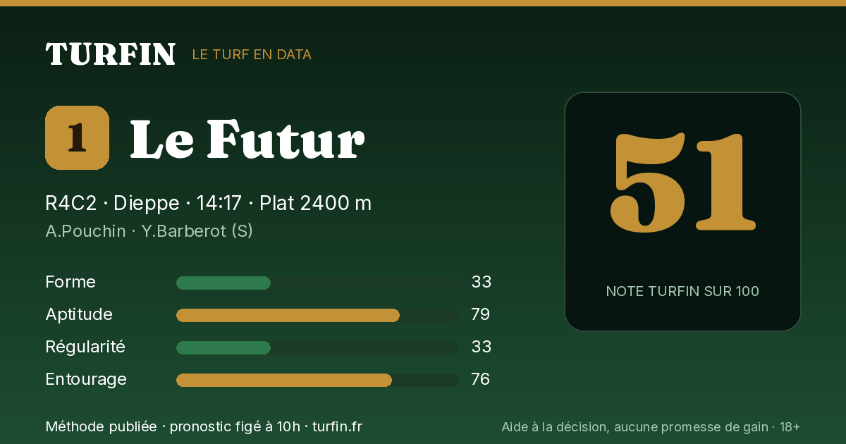 Le Futur, noté 51 sur 100 par Turfin