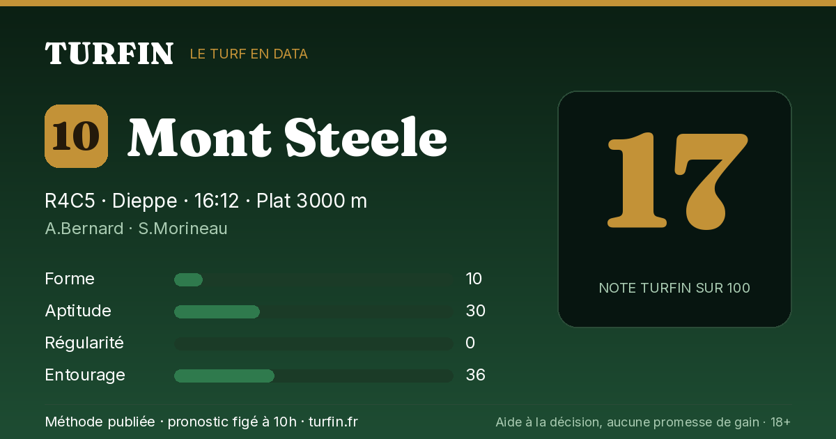 Mont Steele, noté 17 sur 100 par Turfin