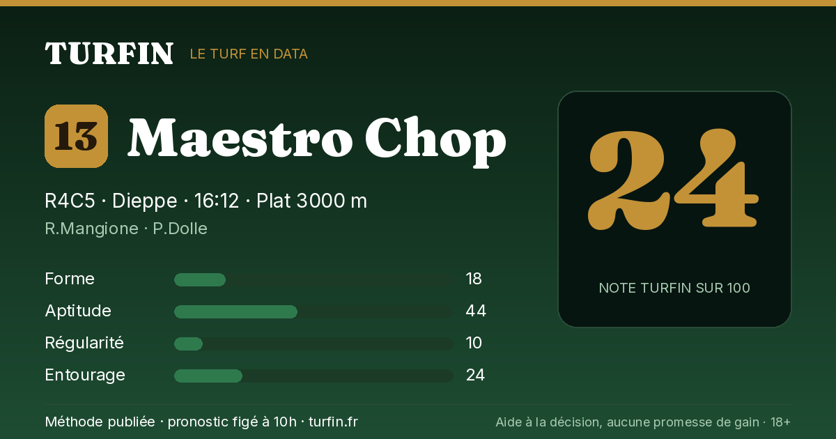 Maestro Chop, noté 24 sur 100 par Turfin
