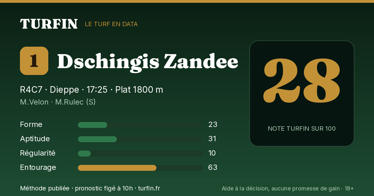 Dschingis Zandee, noté 28 sur 100 par Turfin