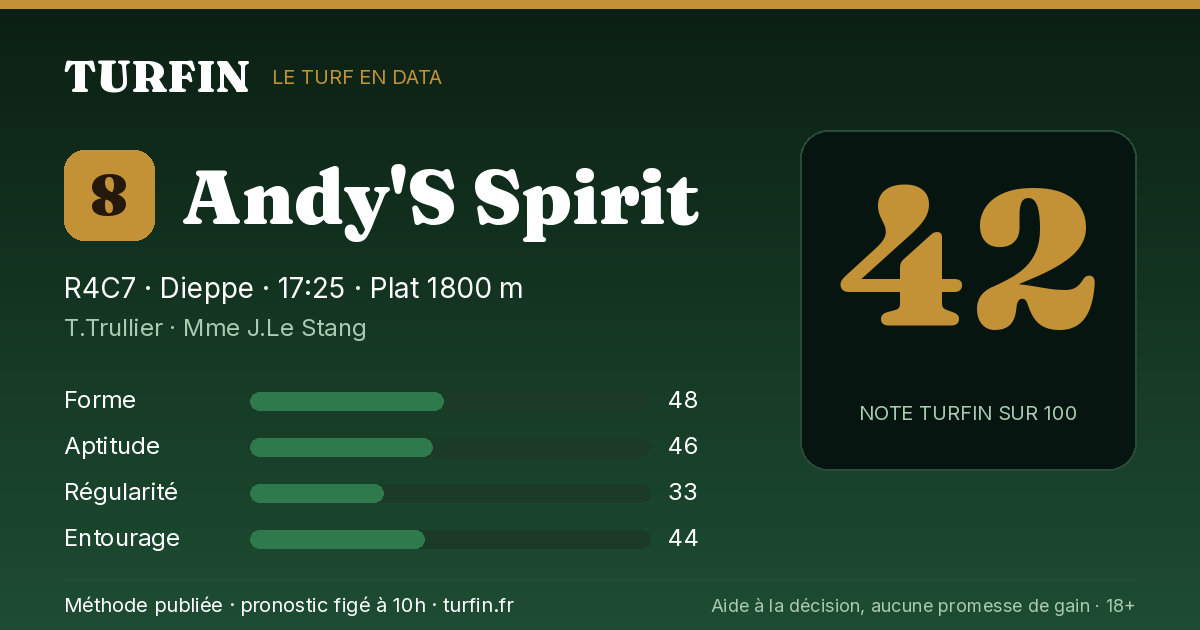 Andy'S Spirit, noté 42 sur 100 par Turfin